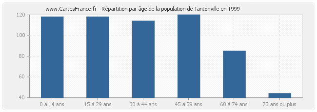 Répartition par âge de la population de Tantonville en 1999