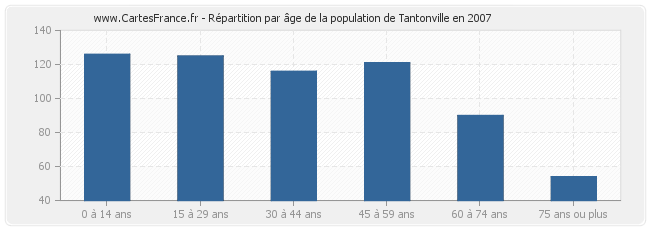 Répartition par âge de la population de Tantonville en 2007