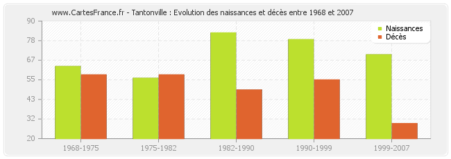 Tantonville : Evolution des naissances et décès entre 1968 et 2007