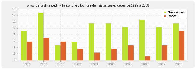 Tantonville : Nombre de naissances et décès de 1999 à 2008