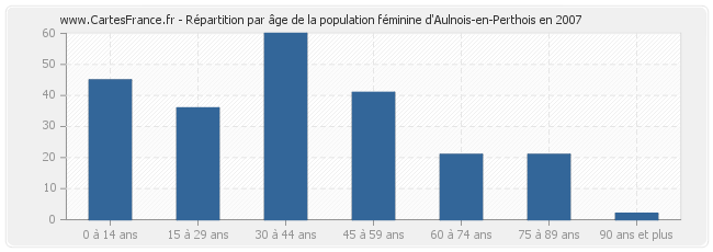 Répartition par âge de la population féminine d'Aulnois-en-Perthois en 2007