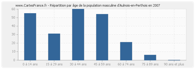 Répartition par âge de la population masculine d'Aulnois-en-Perthois en 2007