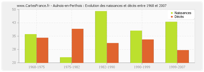 Aulnois-en-Perthois : Evolution des naissances et décès entre 1968 et 2007