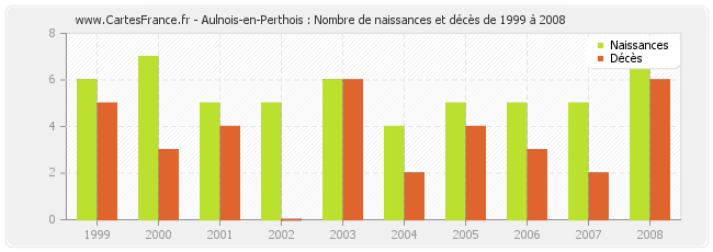 Aulnois-en-Perthois : Nombre de naissances et décès de 1999 à 2008