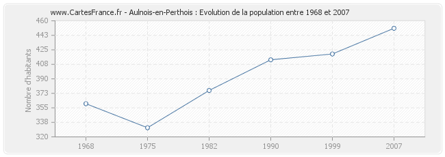 Population Aulnois-en-Perthois