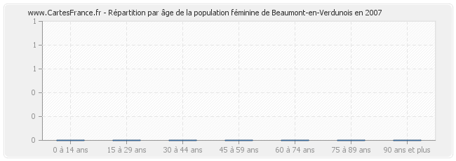 Répartition par âge de la population féminine de Beaumont-en-Verdunois en 2007