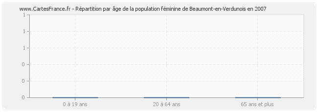 Répartition par âge de la population féminine de Beaumont-en-Verdunois en 2007