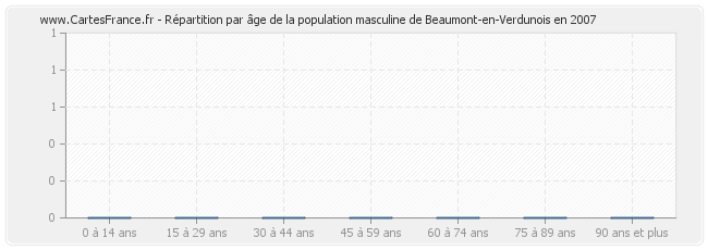 Répartition par âge de la population masculine de Beaumont-en-Verdunois en 2007