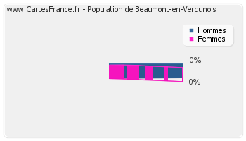 Répartition de la population de Beaumont-en-Verdunois en 2007