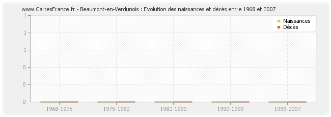Beaumont-en-Verdunois : Evolution des naissances et décès entre 1968 et 2007