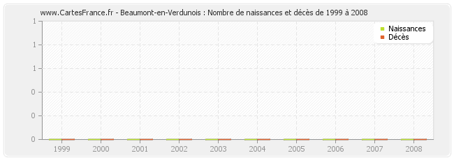 Beaumont-en-Verdunois : Nombre de naissances et décès de 1999 à 2008