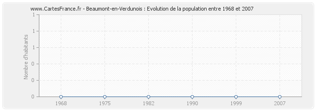 Population Beaumont-en-Verdunois