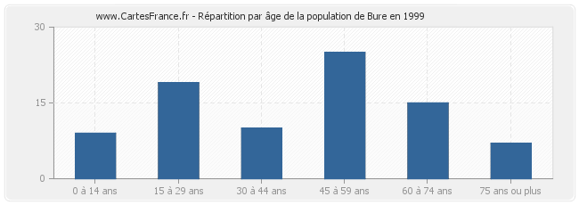 Répartition par âge de la population de Bure en 1999