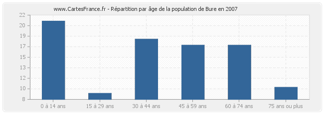 Répartition par âge de la population de Bure en 2007