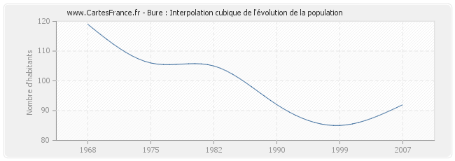 Bure : Interpolation cubique de l'évolution de la population
