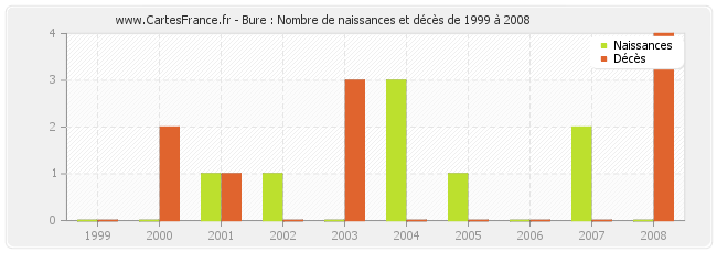 Bure : Nombre de naissances et décès de 1999 à 2008