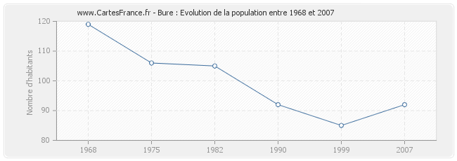Population Bure