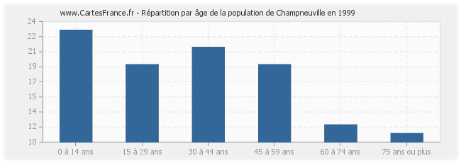 Répartition par âge de la population de Champneuville en 1999