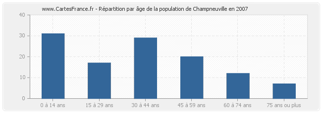 Répartition par âge de la population de Champneuville en 2007