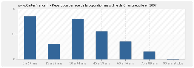 Répartition par âge de la population masculine de Champneuville en 2007