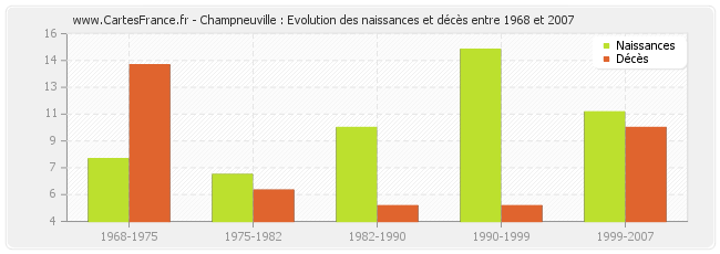 Champneuville : Evolution des naissances et décès entre 1968 et 2007