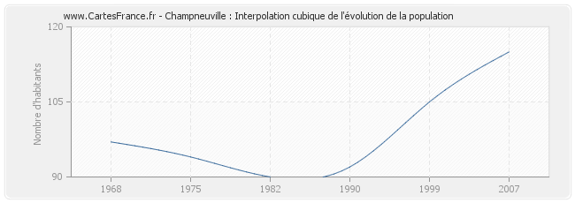 Champneuville : Interpolation cubique de l'évolution de la population