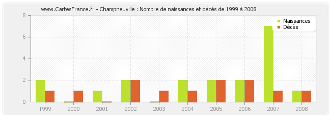 Champneuville : Nombre de naissances et décès de 1999 à 2008