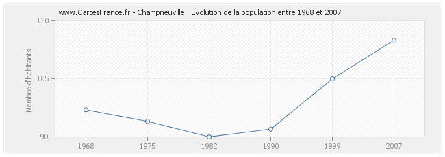 Population Champneuville