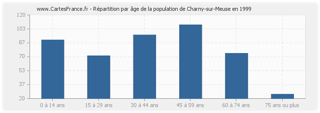 Répartition par âge de la population de Charny-sur-Meuse en 1999