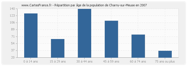 Répartition par âge de la population de Charny-sur-Meuse en 2007