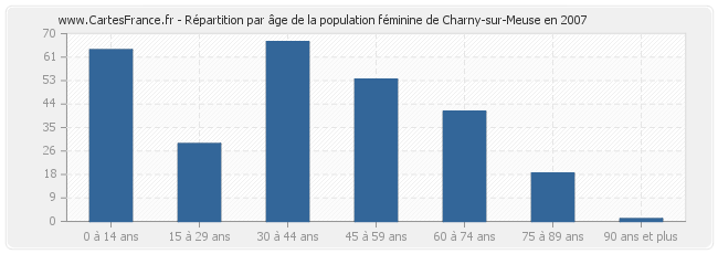 Répartition par âge de la population féminine de Charny-sur-Meuse en 2007