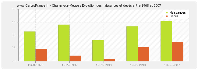 Charny-sur-Meuse : Evolution des naissances et décès entre 1968 et 2007