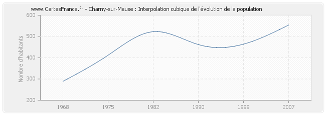 Charny-sur-Meuse : Interpolation cubique de l'évolution de la population