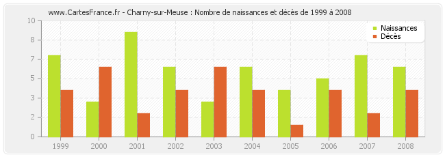 Charny-sur-Meuse : Nombre de naissances et décès de 1999 à 2008