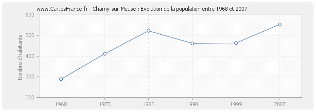 Population Charny-sur-Meuse