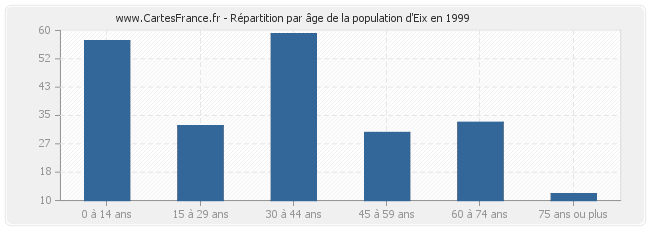 Répartition par âge de la population d'Eix en 1999