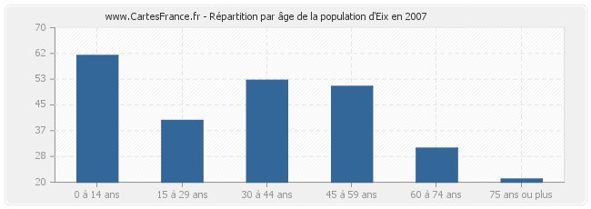 Répartition par âge de la population d'Eix en 2007