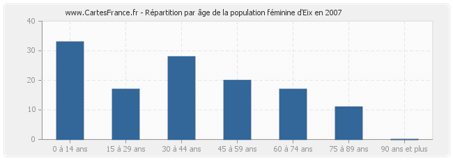 Répartition par âge de la population féminine d'Eix en 2007