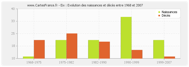 Eix : Evolution des naissances et décès entre 1968 et 2007