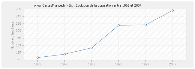 Population Eix