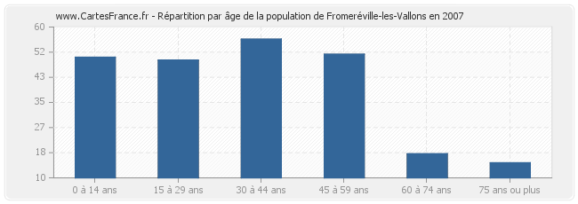 Répartition par âge de la population de Fromeréville-les-Vallons en 2007