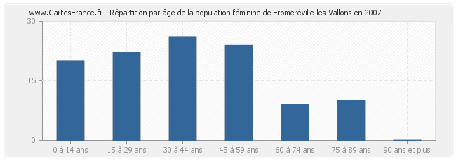 Répartition par âge de la population féminine de Fromeréville-les-Vallons en 2007