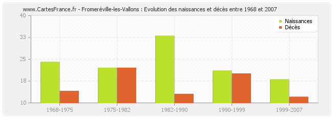 Fromeréville-les-Vallons : Evolution des naissances et décès entre 1968 et 2007