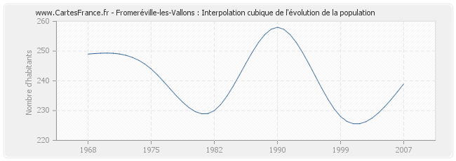 Fromeréville-les-Vallons : Interpolation cubique de l'évolution de la population