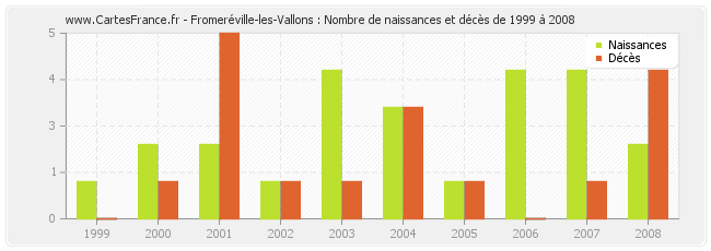 Fromeréville-les-Vallons : Nombre de naissances et décès de 1999 à 2008