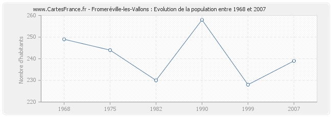 Population Fromeréville-les-Vallons