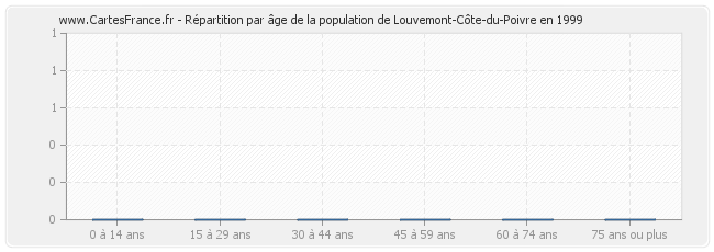 Répartition par âge de la population de Louvemont-Côte-du-Poivre en 1999