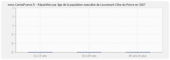 Répartition par âge de la population masculine de Louvemont-Côte-du-Poivre en 2007