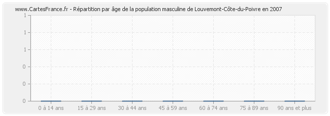 Répartition par âge de la population masculine de Louvemont-Côte-du-Poivre en 2007