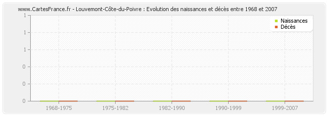 Louvemont-Côte-du-Poivre : Evolution des naissances et décès entre 1968 et 2007